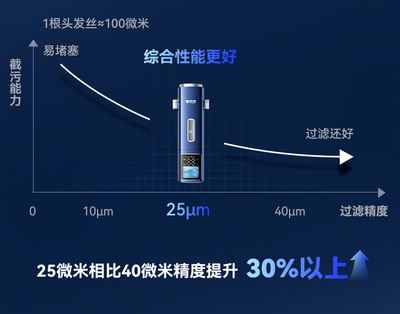 過濾精度