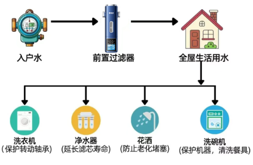 全屋凈水