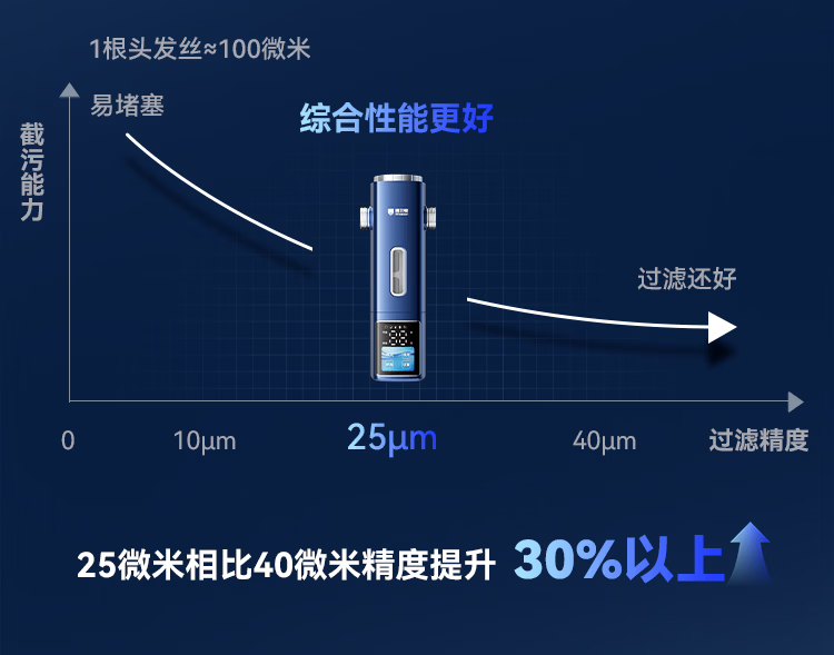 過濾精度