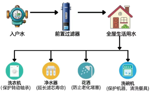 全屋凈水