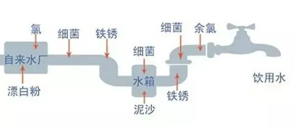 自来水