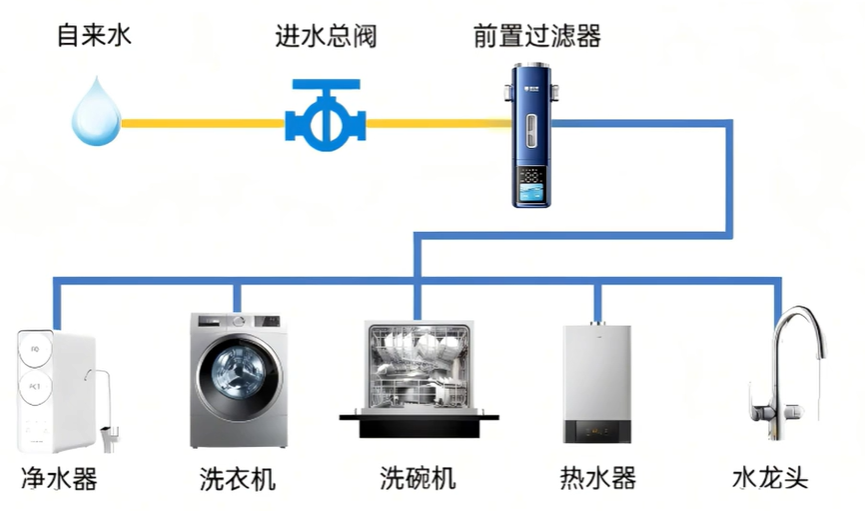 前置过滤器有必要装吗？从原理到选购，一篇讲透