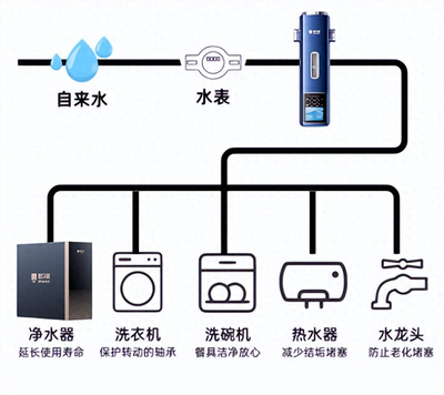 全屋净水