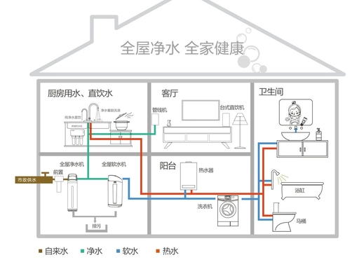 全屋净水