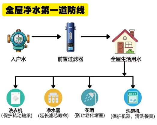全屋净水