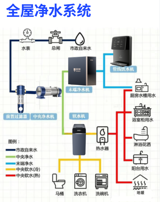 全屋净水系统怎么搭？前置+中央净水+软水+直饮的正确顺序