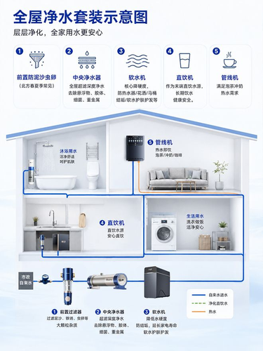 全屋净水