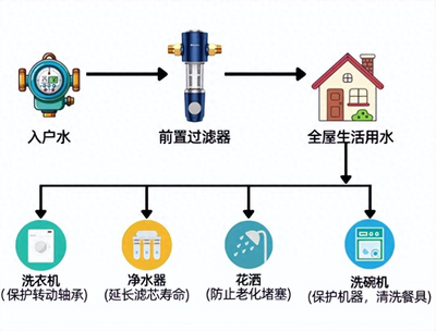 前置过滤器
