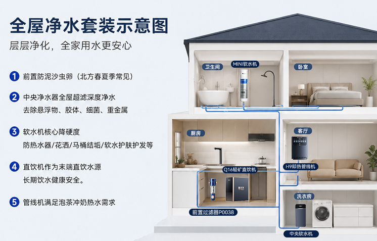 家用全屋净水系统怎么选？一文看懂搭配方案